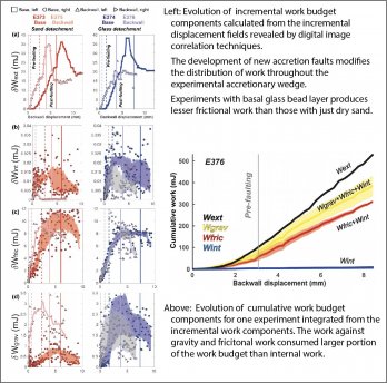 Figures and graphs from paper by Dr. McBeck and Dr. Cooke showing evolving work budgets in accretion faulting.