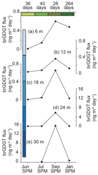 Point-and-line graph from paper showing time series flux of measured tetraethers