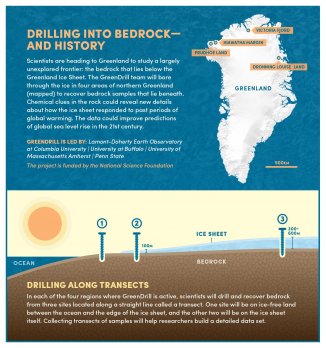 Infographic of project showing map of Greenland and drilling locations.  Source: Bob Wilder/University at Buffalo